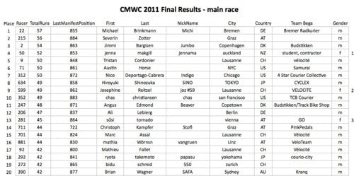 RACE RESULTS UP!
