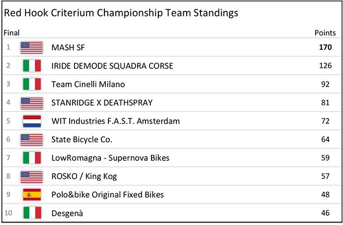 RHC 2013 TEAM RESULTS