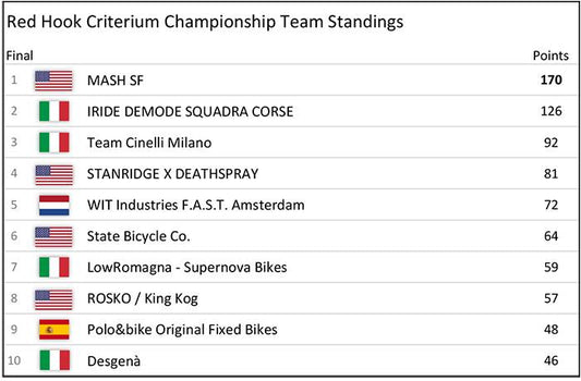 RHC 2013 TEAM RESULTS