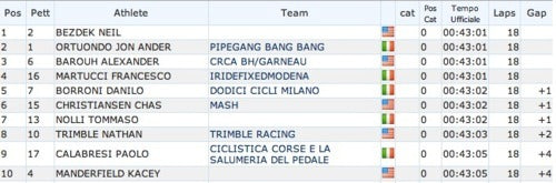 REDHOOK RESULTS ARE UP!